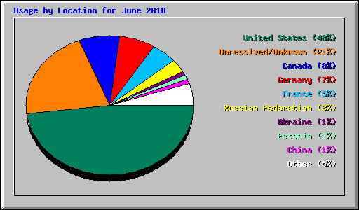 Usage by Location for June 2018