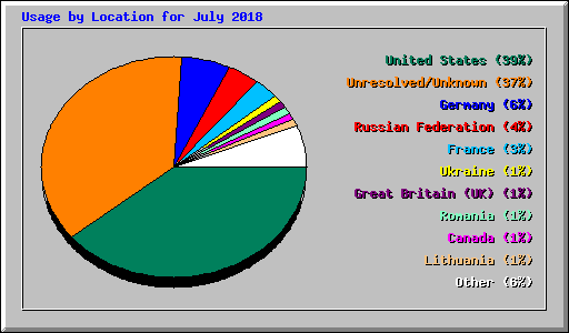 Usage by Location for July 2018