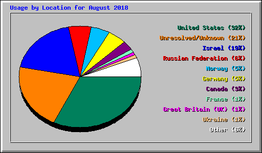 Usage by Location for August 2018