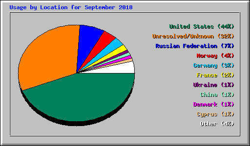 Usage by Location for September 2018