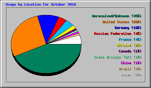 Usage by Location for October 2018