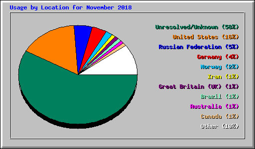 Usage by Location for November 2018