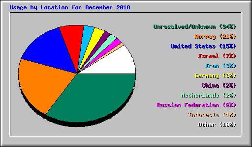 Usage by Location for December 2018