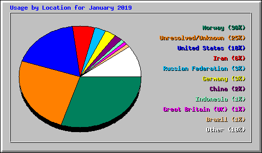 Usage by Location for January 2019