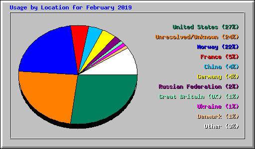 Usage by Location for February 2019