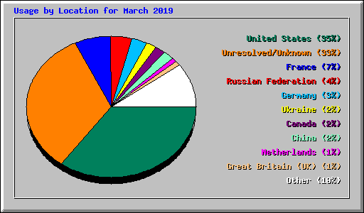 Usage by Location for March 2019