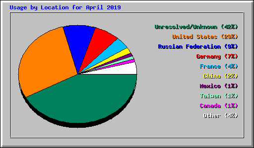 Usage by Location for April 2019