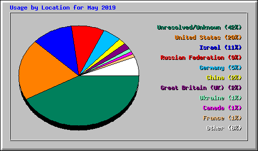 Usage by Location for May 2019