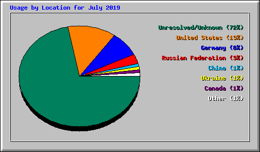 Usage by Location for July 2019