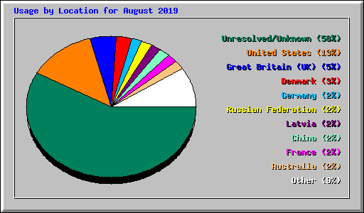 Usage by Location for August 2019