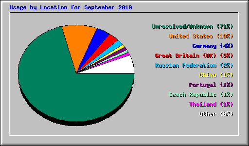 Usage by Location for September 2019