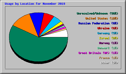 Usage by Location for November 2019