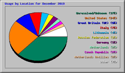 Usage by Location for December 2019