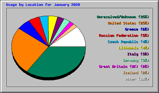 Usage by Location for January 2020