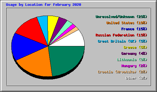 Usage by Location for February 2020