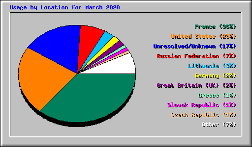 Usage by Location for March 2020