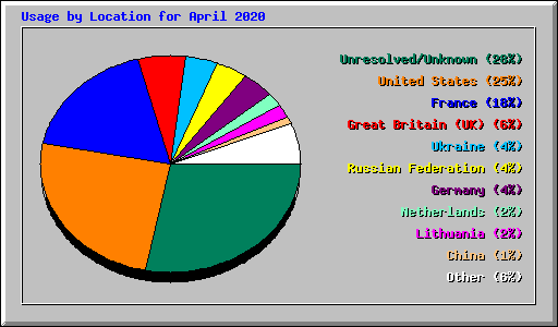 Usage by Location for April 2020