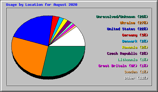 Usage by Location for August 2020