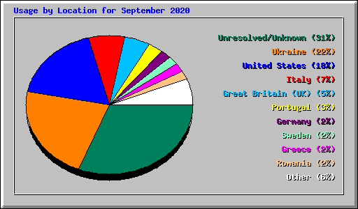 Usage by Location for September 2020