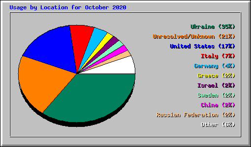 Usage by Location for October 2020