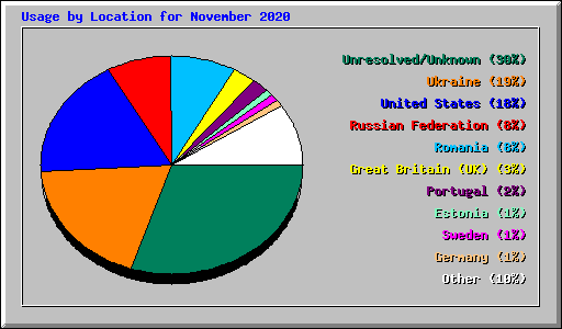 Usage by Location for November 2020