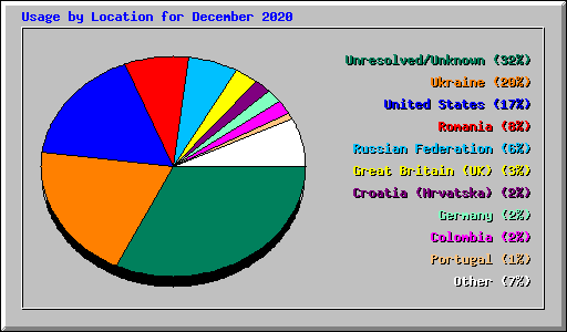 Usage by Location for December 2020