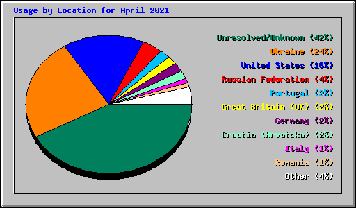 Usage by Location for April 2021