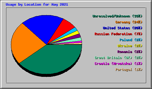 Usage by Location for May 2021