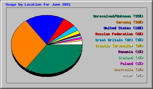 Usage by Location for June 2021