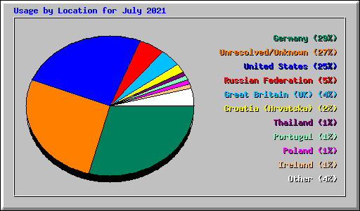 Usage by Location for July 2021