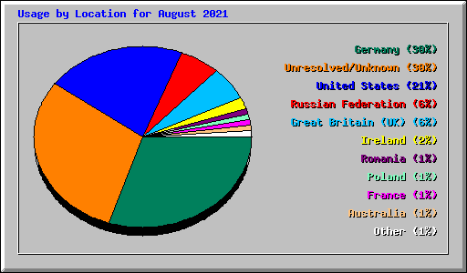 Usage by Location for August 2021