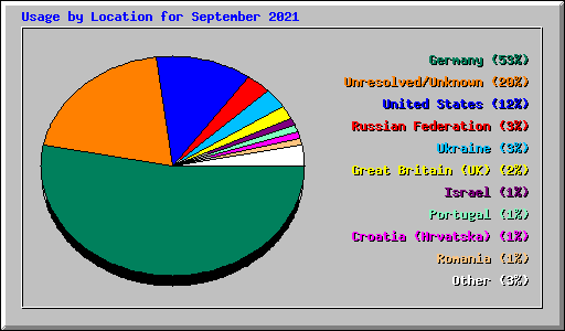 Usage by Location for September 2021