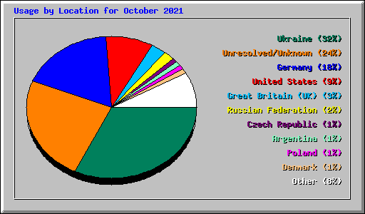 Usage by Location for October 2021