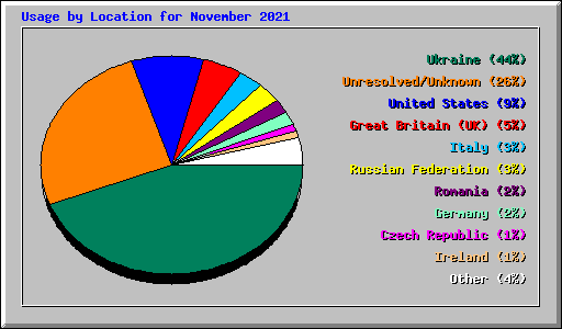 Usage by Location for November 2021