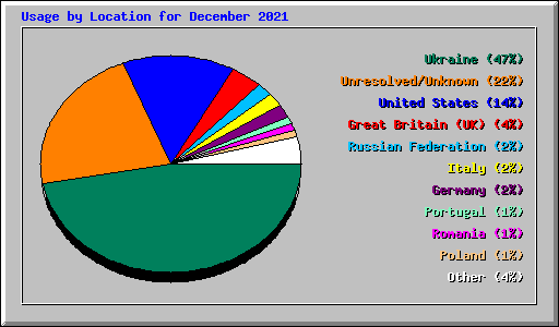 Usage by Location for December 2021