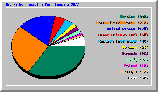 Usage by Location for January 2022