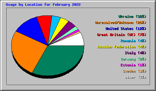 Usage by Location for February 2022