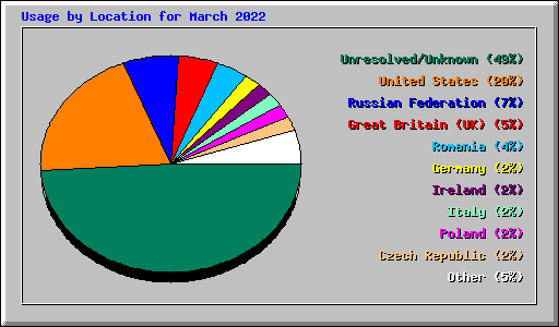 Usage by Location for March 2022