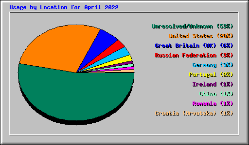 Usage by Location for April 2022