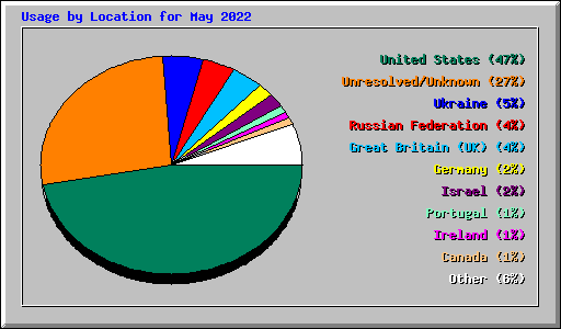 Usage by Location for May 2022