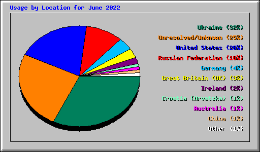 Usage by Location for June 2022