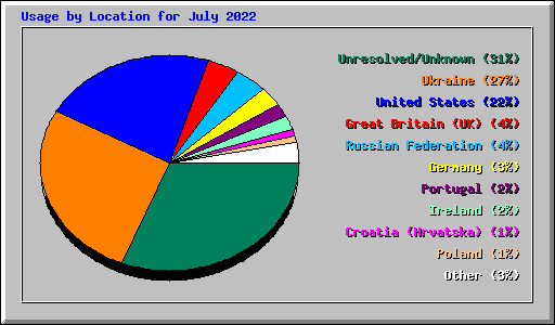 Usage by Location for July 2022