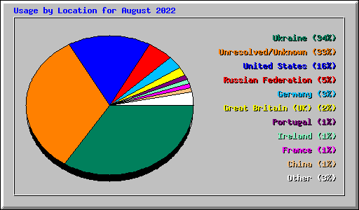 Usage by Location for August 2022