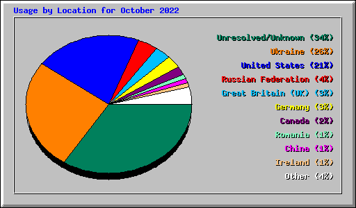 Usage by Location for October 2022