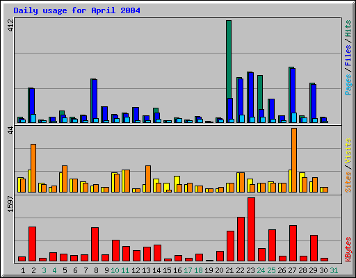 Daily usage for April 2004