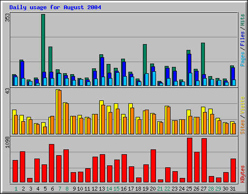 Daily usage for August 2004