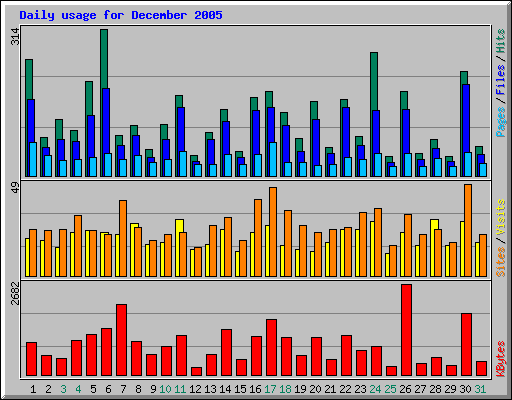 Daily usage for December 2005