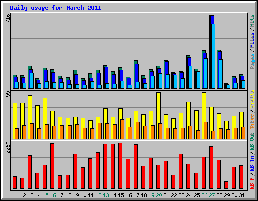 Daily usage for March 2011