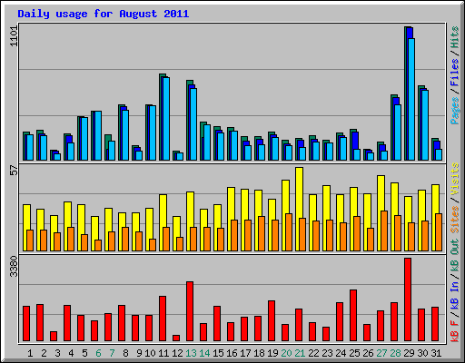 Daily usage for August 2011