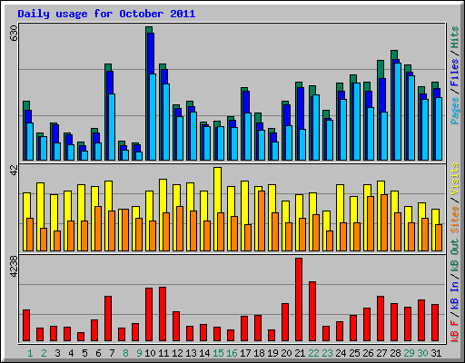 Daily usage for October 2011